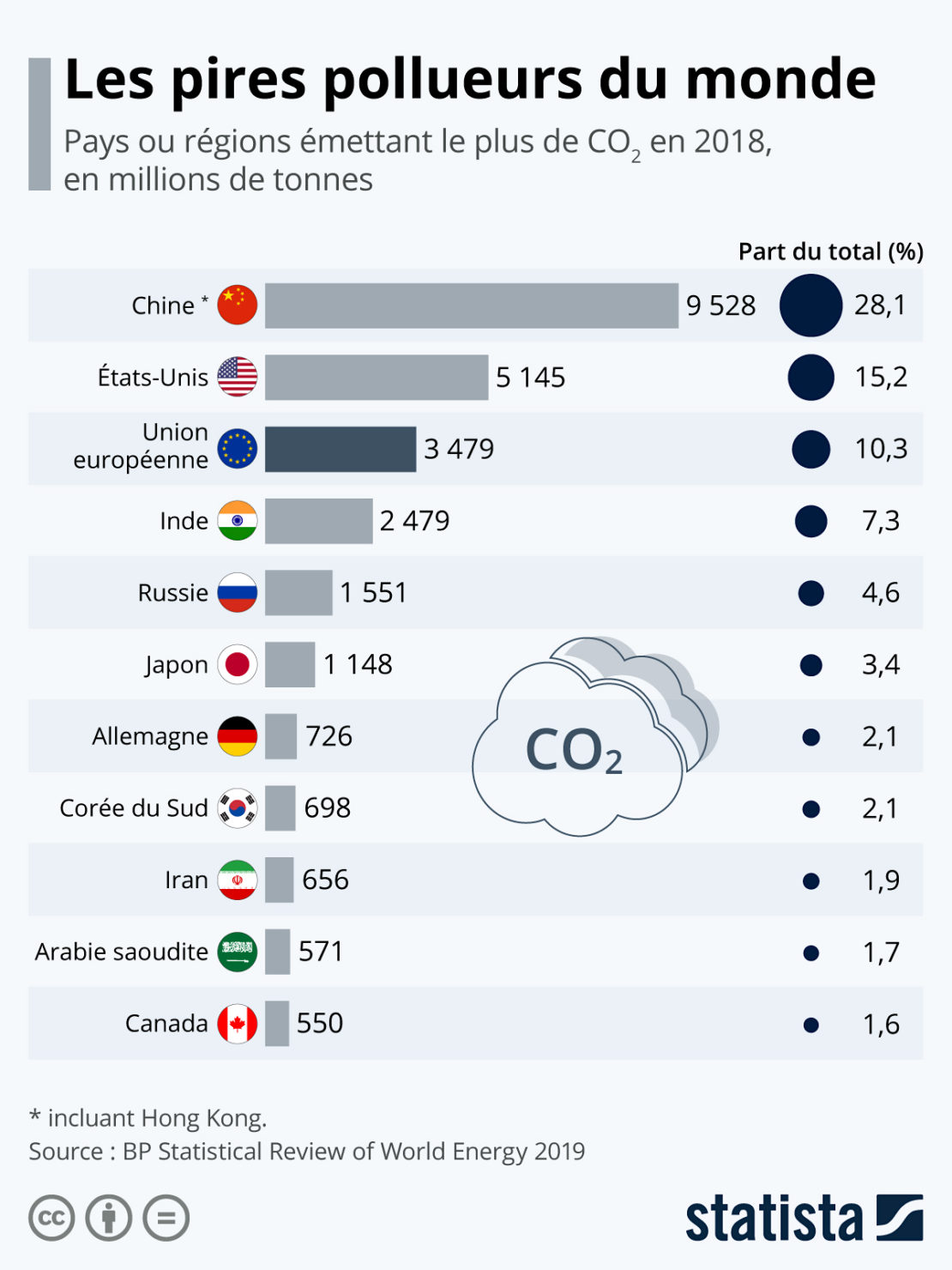 Qui sont les plus gros émetteurs de CO2 au monde ? Qui sont les plus gros émetteurs de CO2 au monde ?