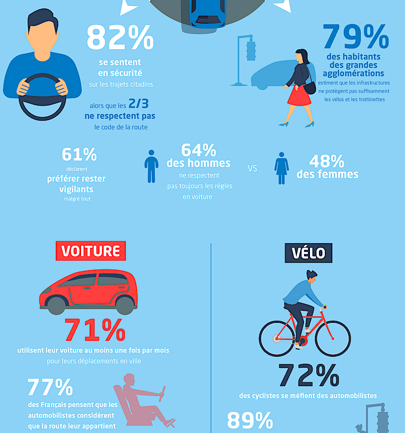 Usagers, un partage de la route difficile et parfois dangereux ! Usagers, un partage de la route difficile et parfois dangereux !