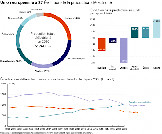 Énergies renouvelables… Plus de 25 % de l'électricité française ! Énergies renouvelables… Plus de 25 % de l'électricité française !