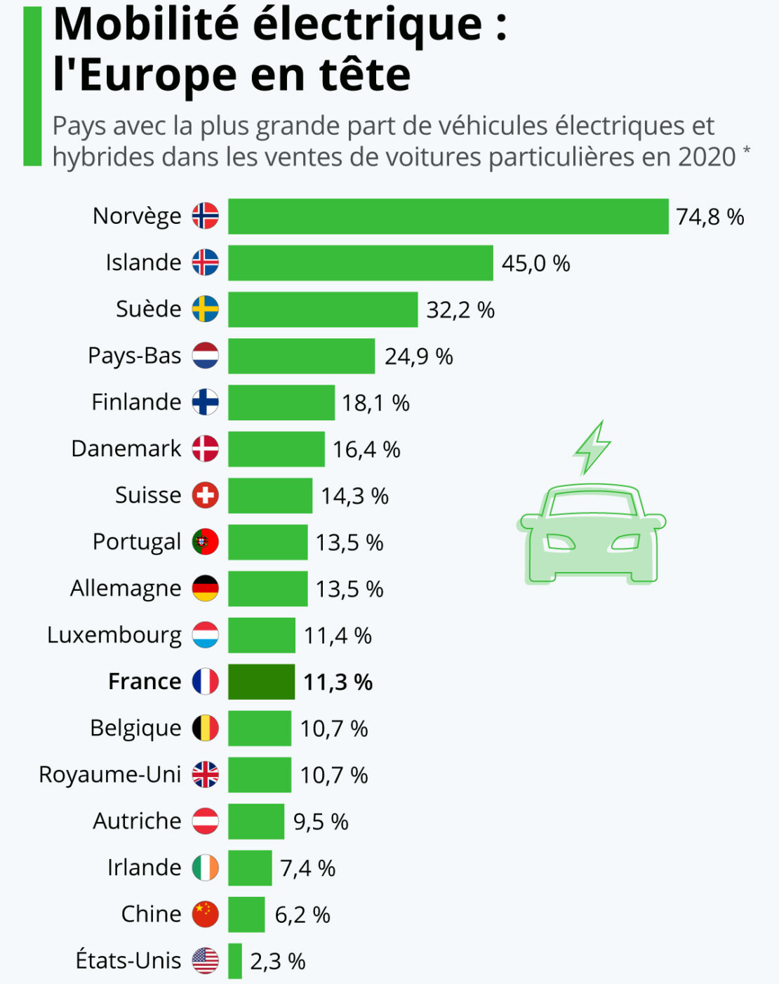 Le véhicule électrique, ne connait pas la crise ! Le véhicule électrique, ne connait pas la crise !