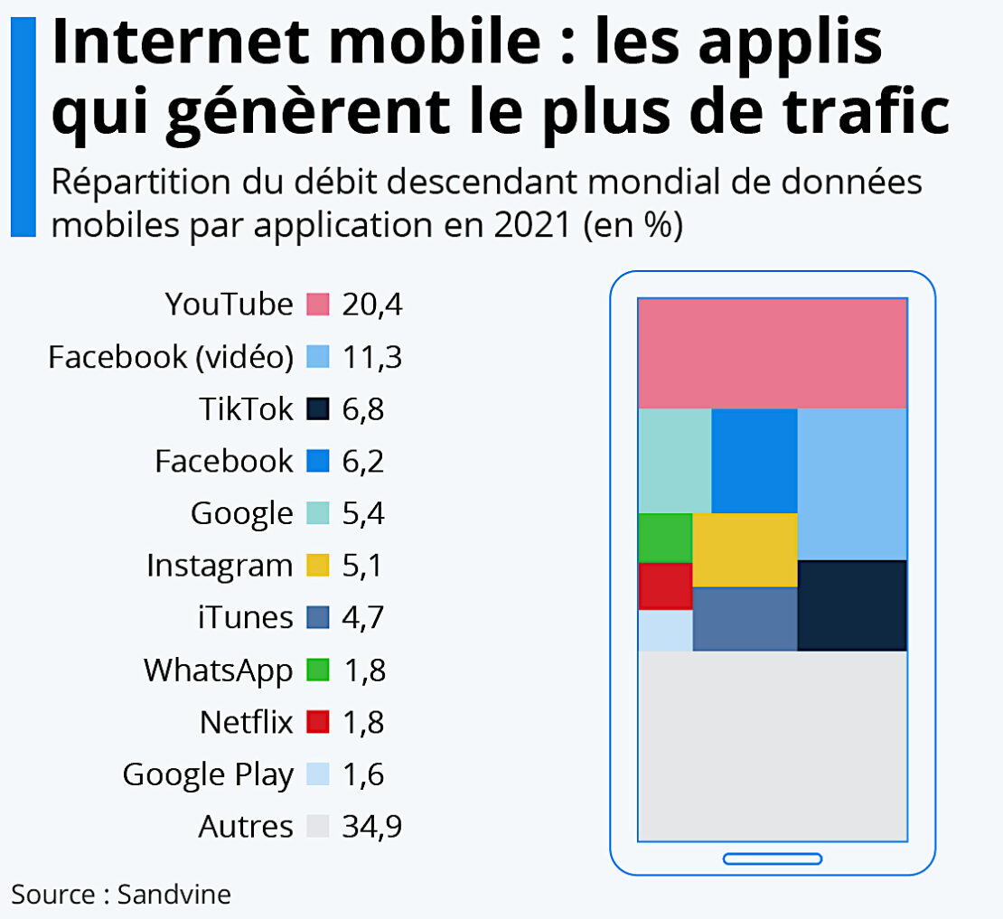 Youtube, toujours le roi du flux vidéo ! Youtube, toujours le roi du flux vidéo !