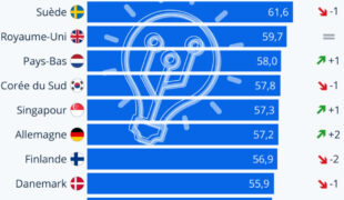 Et les pays les plus innovants, sont : …
