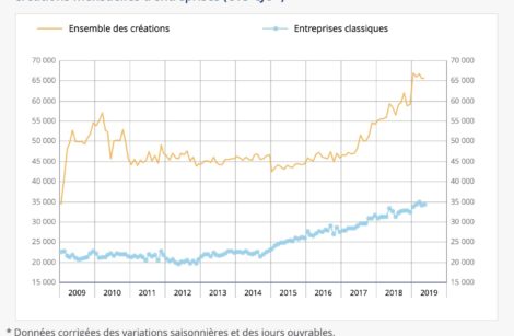 Mi-2019 : des créations d’entreprises en hausse et une faible inflation !