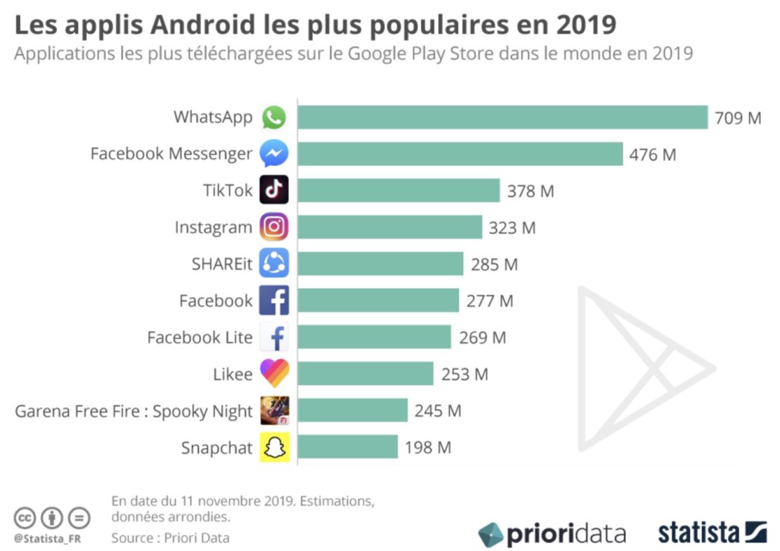 Hit-parade des applis Android… Hit-parade des applis Android…